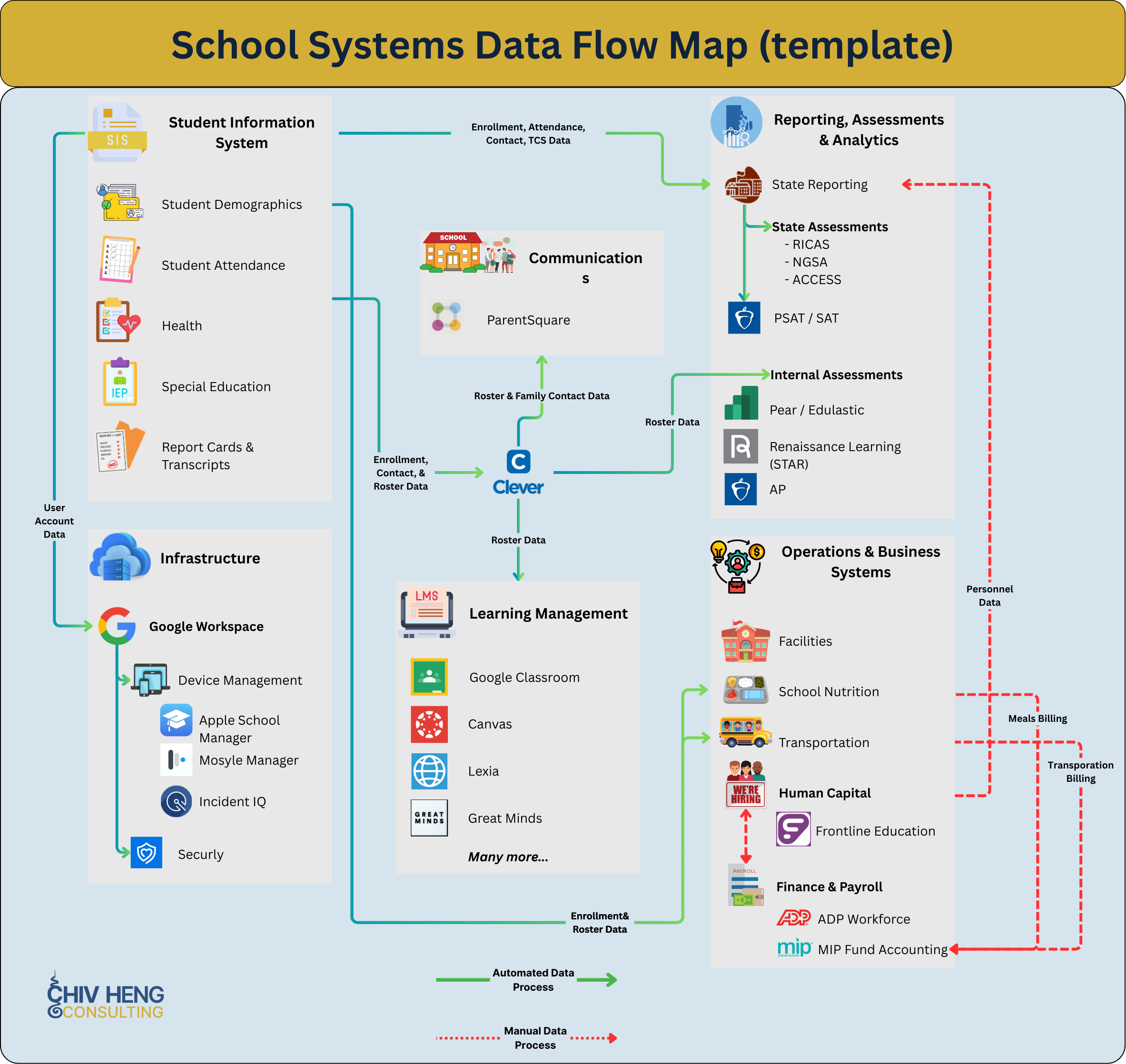 School Systems Data Flow Map - Example of systems architecture work